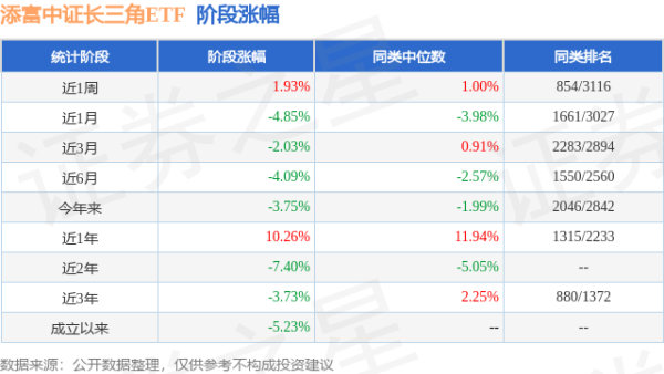 宏益配资 一季报点评：添富中证长三角ETF基金季度涨幅0.89%