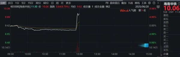 日昇配资 突发利好！603300，股价“狂飙”！