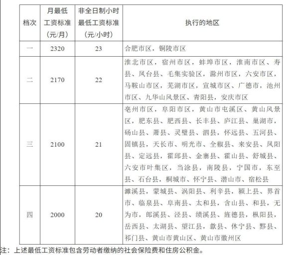 安联 安徽上调最低工资标准